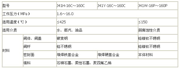 国标截止阀-J41H-16-25